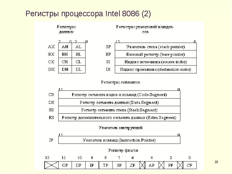 Регистр 21. Регистры общего назначения ассемблер 8086. Регистры процессора Intel 8086. Intel 8086 модель процессора. Регистр флагов процессора Intel 8086..