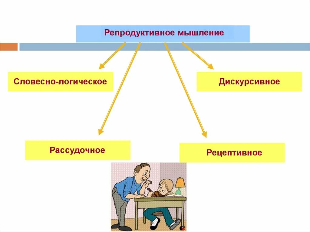 Дискурсивное мышление это. Репродуктивное мышление. репродуктивное и продуктивное мышление. репродуктивное продуктивное творческое мышление. репродуктивный тип мышления.