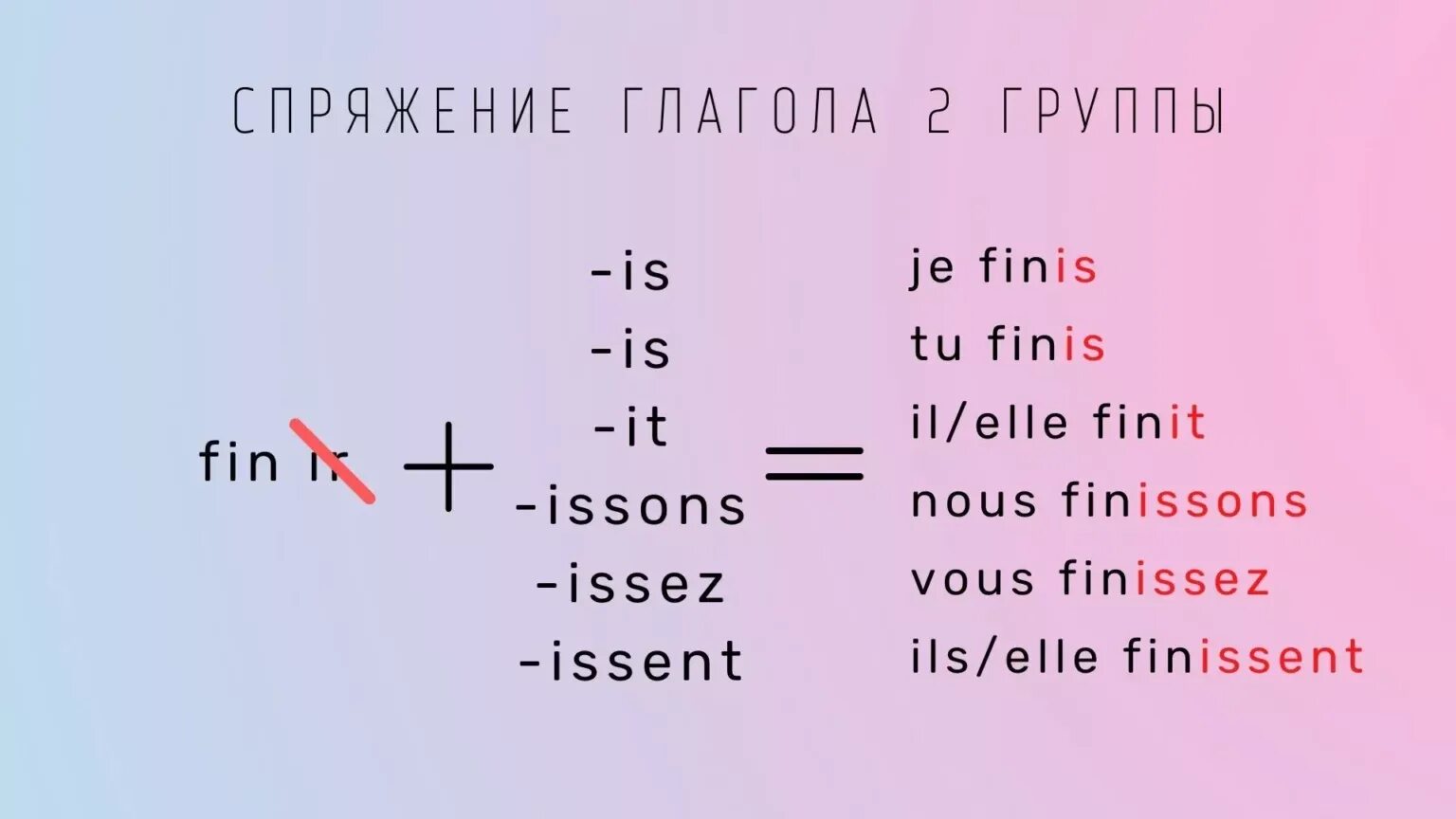 Спряжение французских. Спряжение французских