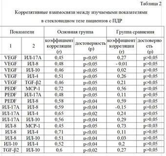 Уровни корреляционной зависимости