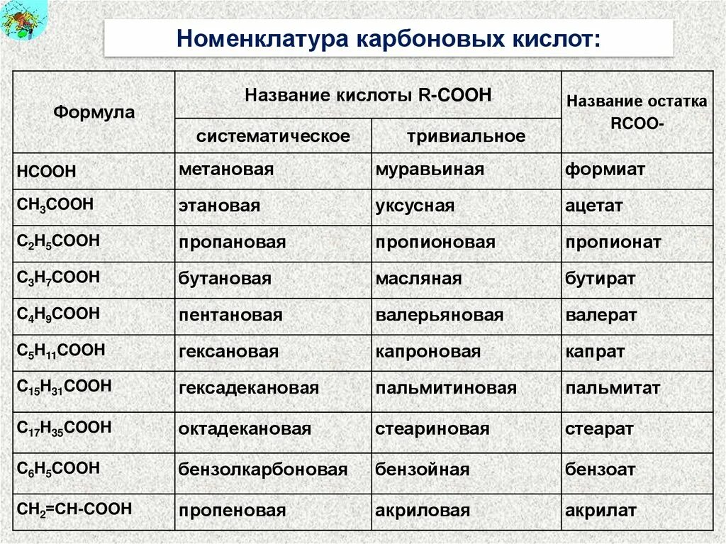 Карбоновые кислоты органика 10 класс. Номенклатура карбоновых кислот таблица. Карбоновые кислоты 10 класс химия. Органические кислоты химия 10 класс. Карбоновые кислоты название группы