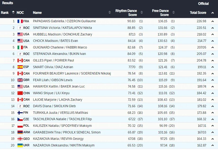 Результаты фигурного катания в Пекине таблица. Таблица результатов фигурного катания женщины Пекин. Олимпийские игры 2022 фигурное катание женщины Результаты. Фигурное катание результаты таблица