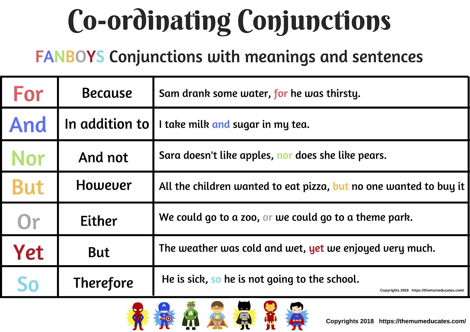 Fanboys conjunctions. Coordinating conjunctions в английском. Fanboys coordinating conjunction. Conjunction это в грамматике.