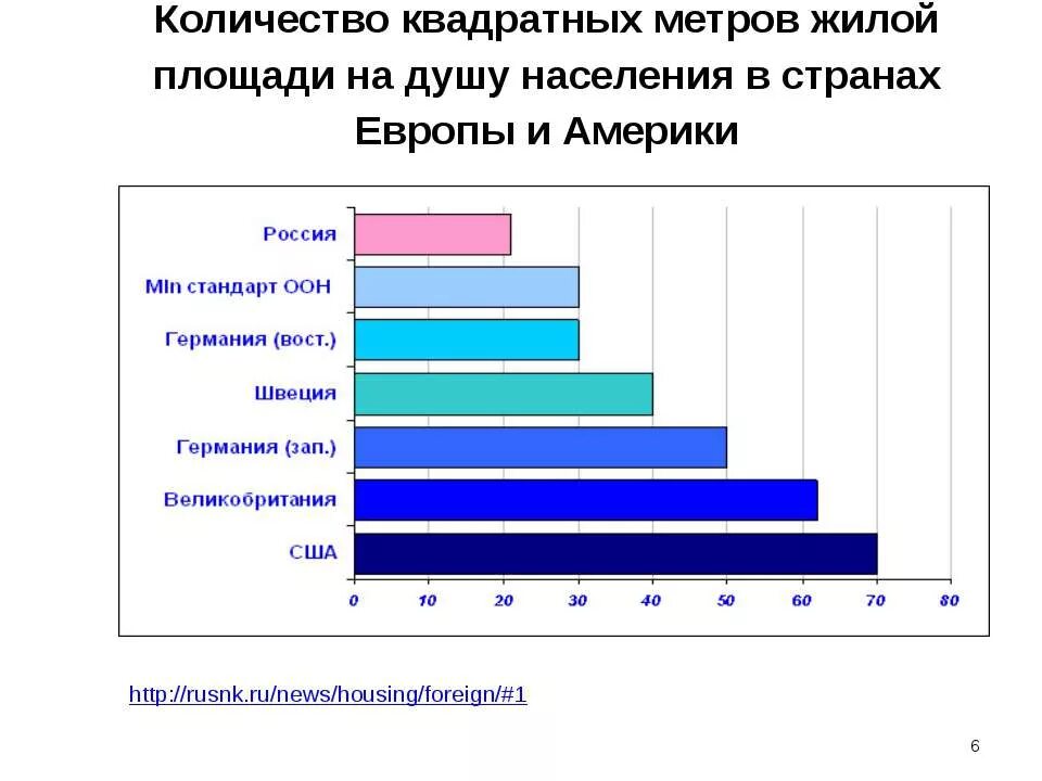 Средние показатели на жилые помещения. Количество метров жилой площади на человека в Европе. Сколько кв метров на человека. Количество квадратных метров на человека по странам. Количество кв метров на человека.