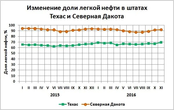 Мировая добыча нефти в 2017. Запасы нефти СНГ. Плотность легкой нефти. Легкая нефть 2