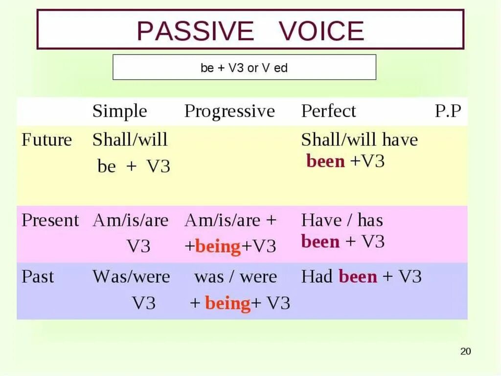 Passive Voice. Passive Voice в английском языке. Passive Voice в английском present simple. Passive Voice simple. Present perfect progressive tense