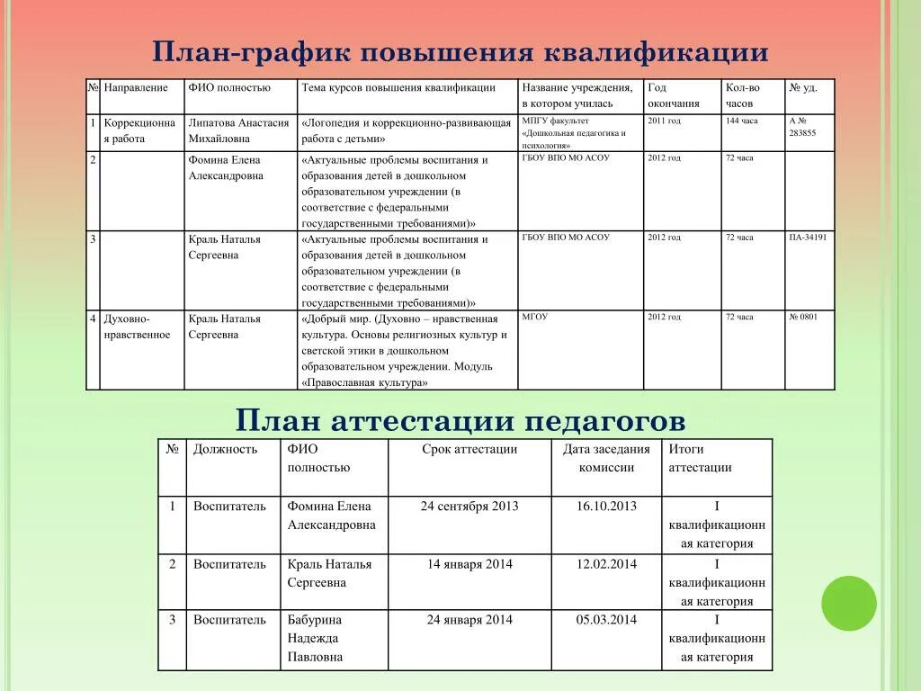 План курсы повышения квалификации. План график курсов повышения квалификации педагогов ДОУ. График прохождения курсов повышения квалификации педагогов образец. План график прохождения курсов повышения квалификации педагогов. План график прохождения аттестации педагогов ДОУ.