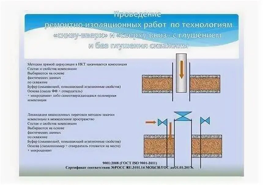 Изоляционный ремонтный скважина. Ремонтно изоляционные работы в скважинах схема. РИР нефтяных скважин схема. Проведения ремонтно изоляционных работ. Технология проведения ремонтно-изоляционных работ.