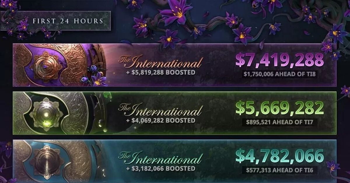 Призовой фонд the international. Призовые фонды the International. Ti9 призовой фонд. The International Dota 2 призовые. Призовой фонд International 2019.