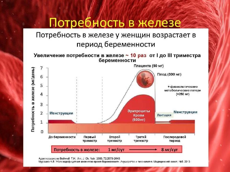 Железо после беременности