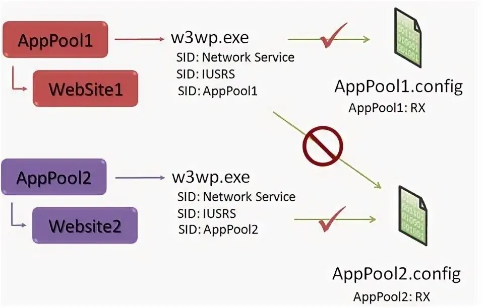 Was placed in service. Network service что это за пользователь. recycle pool iis.