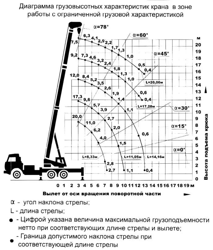 Кран КС 50 тонн технические характеристики. Диаграмма автокрана 32 тонн. Грузоподъемность 25 тонного крана. Автокран КАМАЗ 25 тонн график вылета стрелы.