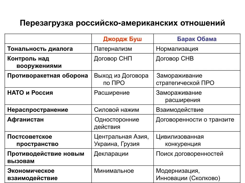 Перезагрузка российско-американских отношений. Взаимоотношения России и США таблица. Проблемы взаимодействия России и США. Договор СНП 2002.