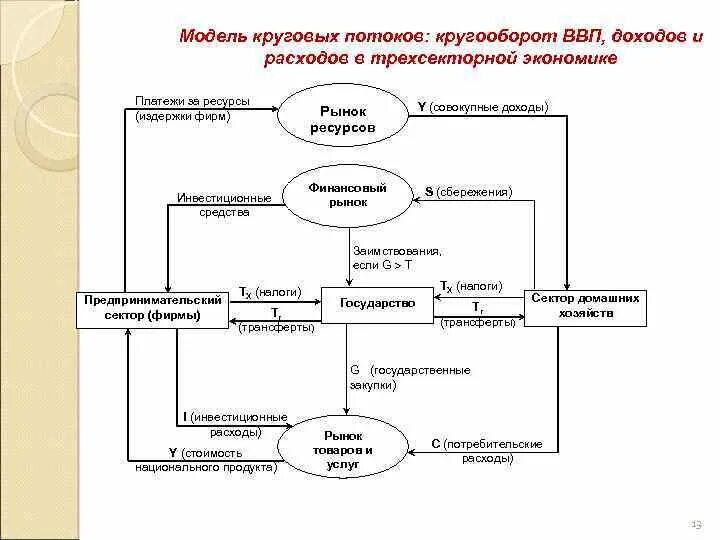 Модель круговых потоков в макроэкономике. Макроэкономическая модель круговых потоков в закрытой экономике. Модель кругового потока доходов и расходов в экономике. Трехсекторная модель круговых потоков. В закрытой экономике ввп