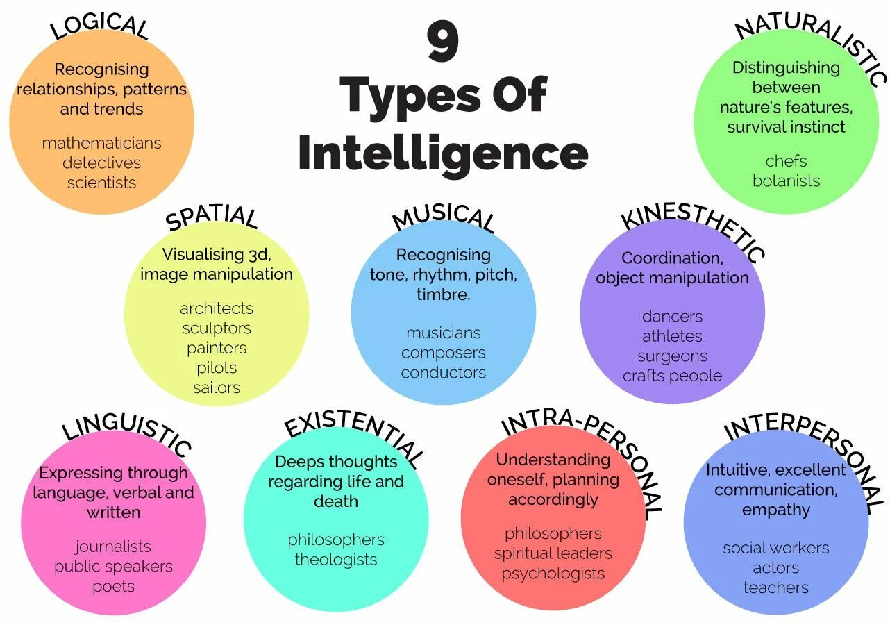 Type like. Types of Intelligence. Kinds of Intelligence. 9 Types of Intelligence. 8 Types of Intelligence.