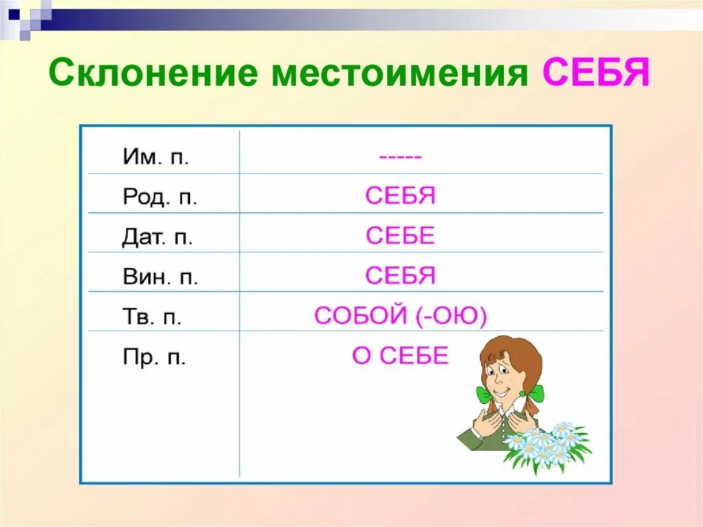 Используют какое лицо. Склонение возвратных местоимений таблица. Склонение возвратного местоимения себя по падежам. Склонение местоимения себя. Возвратное местоимение себя.