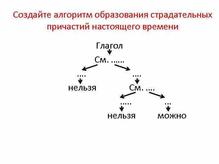 Алгоритм образования причастий. Алгоритм страдательного причастия. Составление алгоритма образования причастий. Алгоритм различения причастий.