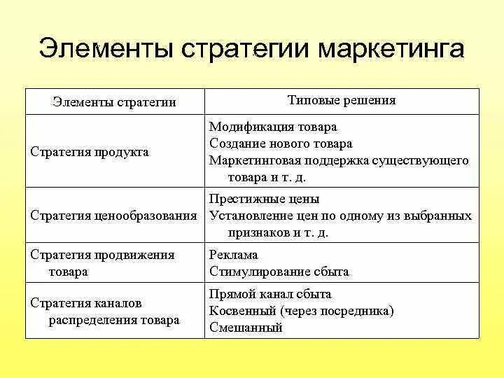 Маркетинговый компонент. Элементы маркетинговой стратегии. Основные элементы стратегии маркетинга. Основные составляющие маркетинговой стратегии. Маркетинговая стратегия предприятия.