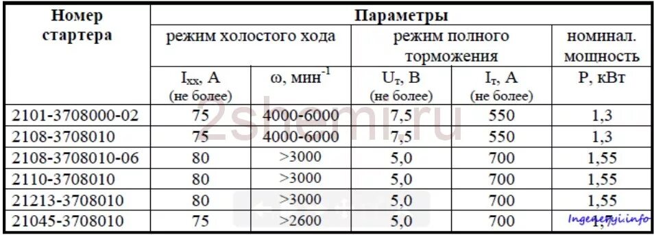 Ток стартера ваз. 21213-3708010. Стартер 2108 3708010 схема. Пусковой ток стартера ВАЗ 2110. Ток потребления стартера.