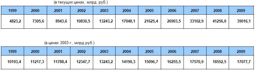 Индекс дефлятор на 2026. Индекс дефлятор по годам Минэкономразвития. ВВП В текущих ценах таблица 2021. Индексы-дефляторы Минэкономразвития до 2021 года. Дефлятор ВВП 2017-2020.