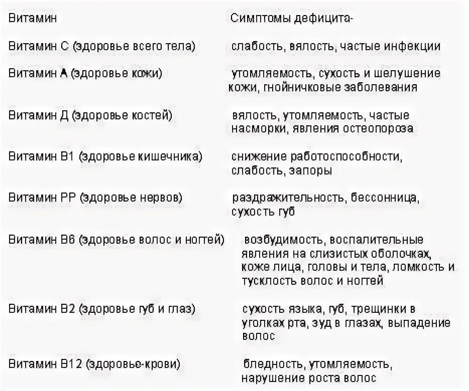 Какого витамина не хватает в организме при выпадении волос. Выпадают волосы каких витаминов не хватает. Каких витаминов не хватает если выпадают волосы. Выпадение волос нехватка витамина.