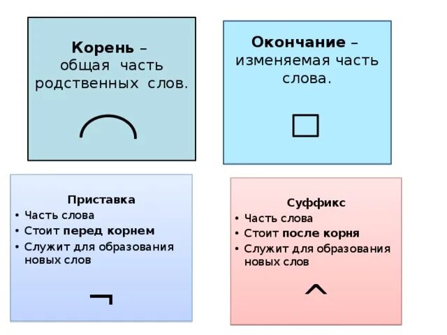 Корень это общая часть родственных слов. Корень слова обозначение. Окончание для образования новых слов. Приставка часть слова.