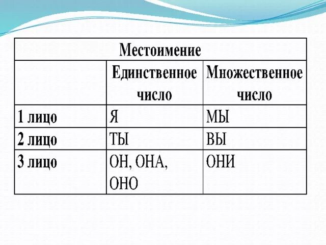 Вынести 2 лицо множественное число