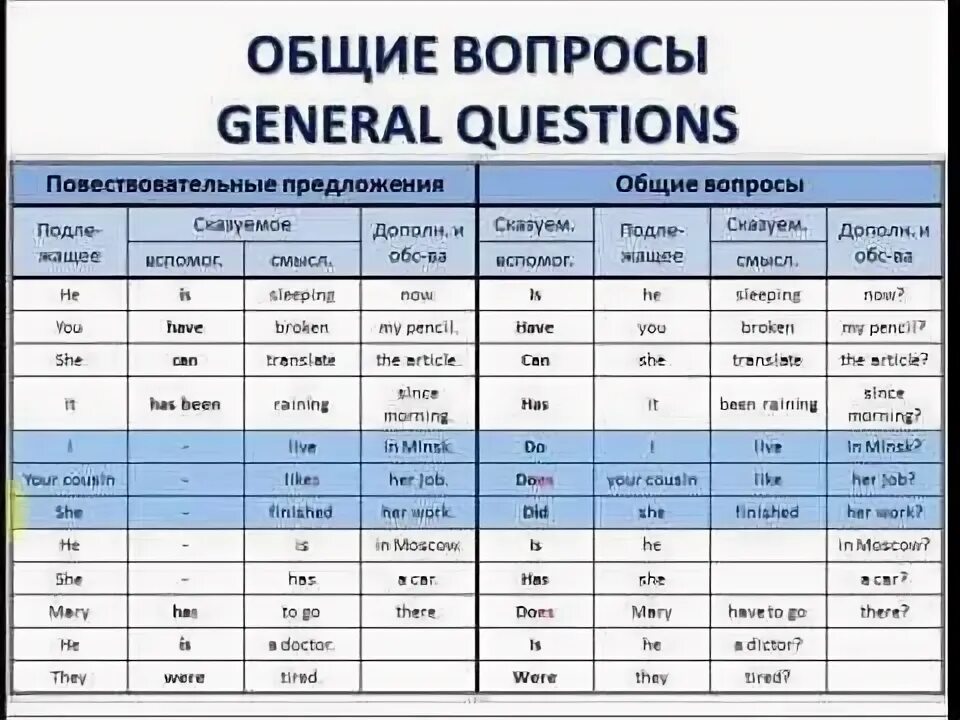 Составить 5 специальных вопросов. Схема общего вопроса в английском языке. Как составить общий вопрос на английском. Общий вопрос в английском языке примеры. Общий вопрос.