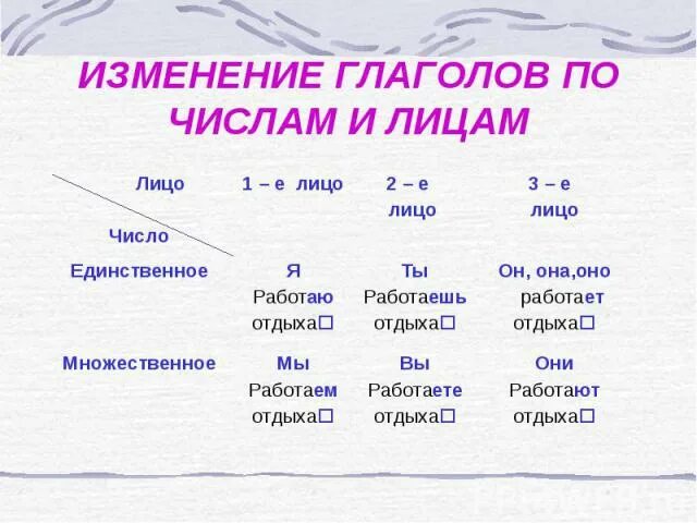 Правила изменения глаголов. Изменение глаголов по лицам и числам. Изменение глаголов по числам. Изменение глаголов по лицам. Число глаголов. Изменение глаголов по числам..