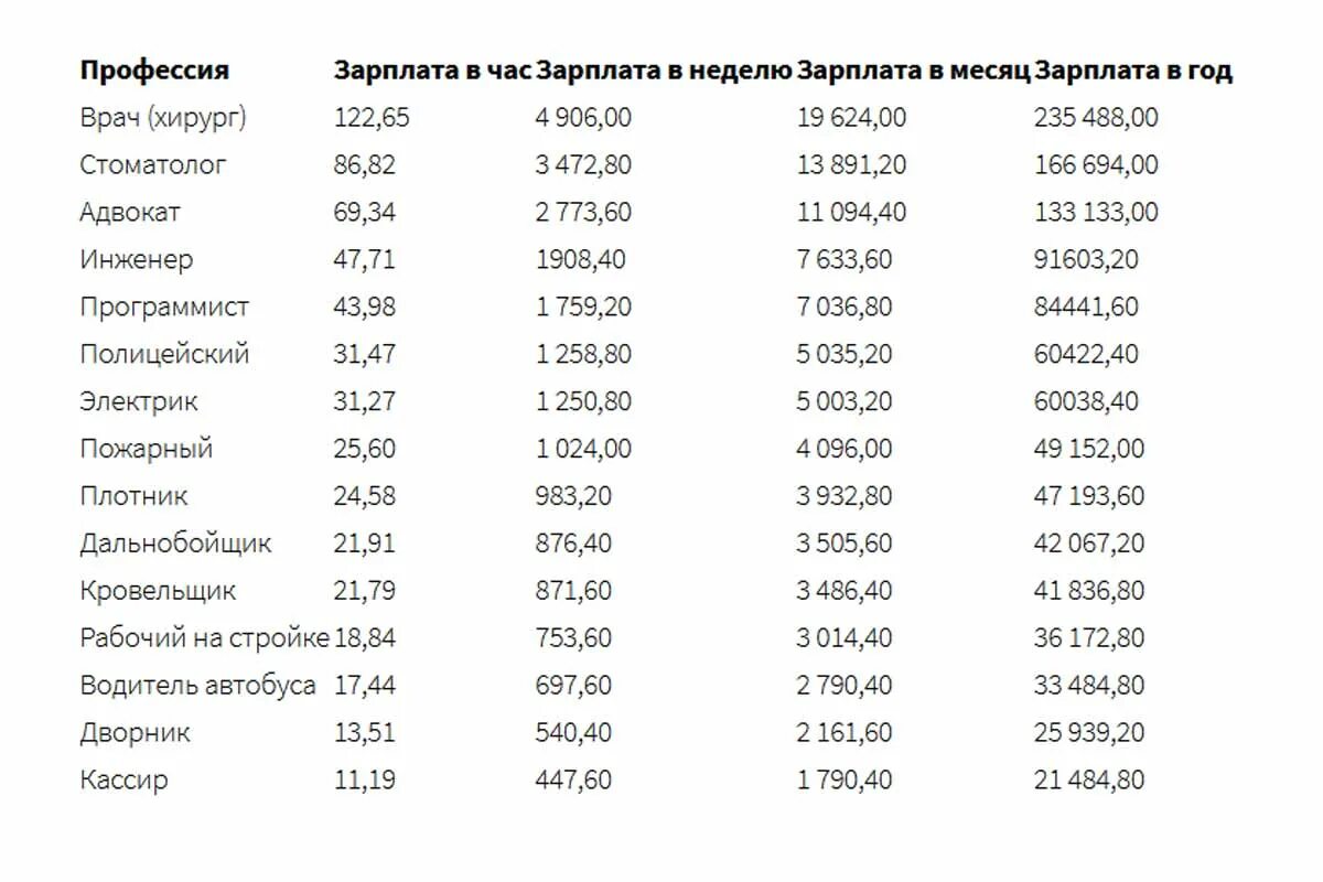 Средняя ЗП В Америке 2021. Средняя ЗП В США 2022. Средняя зарплата в США 2021. Средняя зарплата американца 2021. Зарплата полный месяц