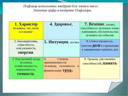 Квадрат пифагора (психоматрица) по дате рождения как рссчитать 