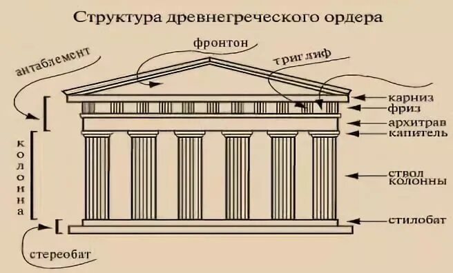 Греческие названия элементов. Портик в архитектуре древней Греции. Строение древнегреческого храма. Строение храма в древней Греции. Архитектура античной Греции портик фронтон.