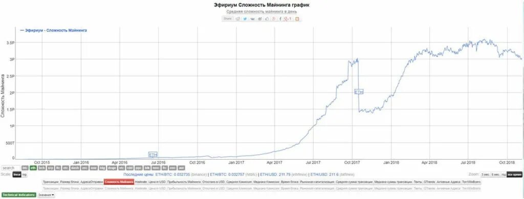 Эфириум курс график. Эфириум цена график. График стоимости эфириума. Курс эфириума к доллару.