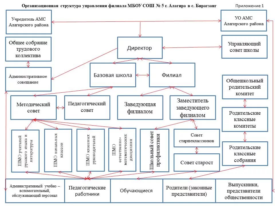 руководитель филиала образовательного учреждения