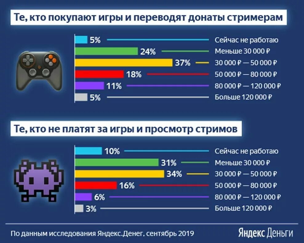 Статистика компьютерных игр. Статистика людей играющих в Видеоигры. Сколько зарабатывают геймеры. Зарплата геймера. Игры разрешенные в россии