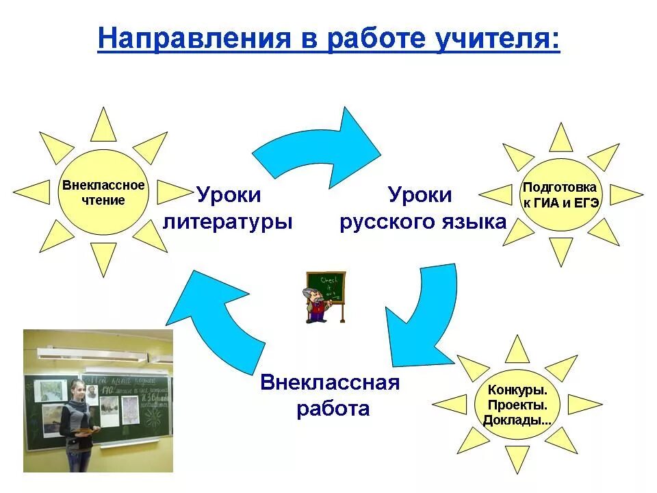 Внеклассная работа учителя. Направления работы учителя русского. Воспитание на уроках литературы и русского языка. МО русского языка и литературы.