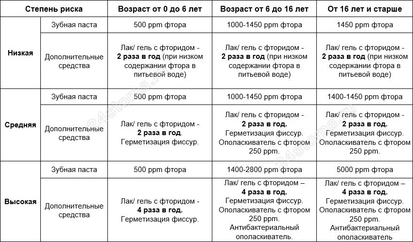 Фтор 1450. Норма фтора в зубной пасте. Ppm в зубной пасте. Зубная паста 1450 ppm фтора для детей. Содержание фтора в зубной пасте норма ppm.