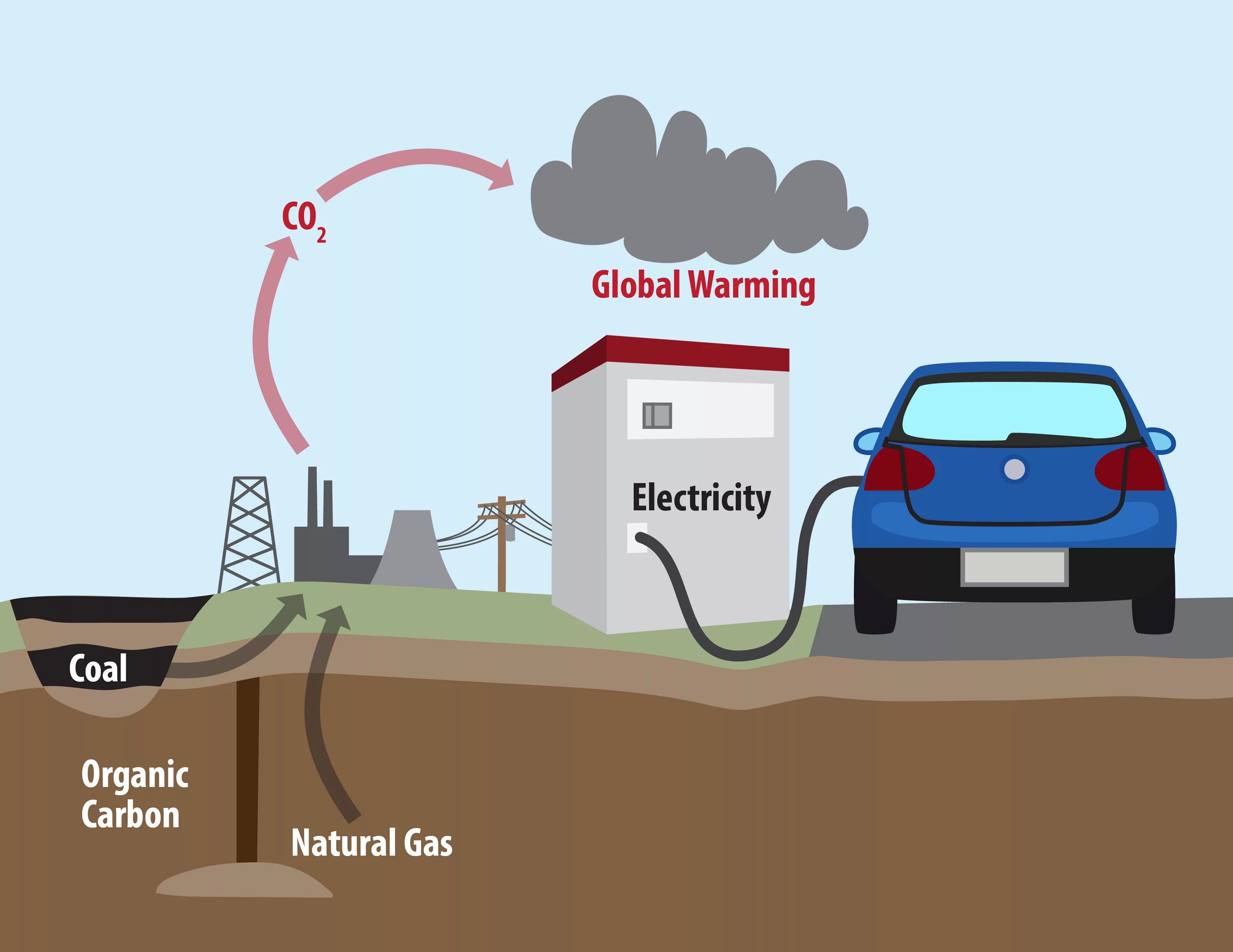 The problem starts here cars burn petrol. Электромобили и нефть. Carbon dioxide emissions. Carbon emissions car. Carbon dioxide Gas.