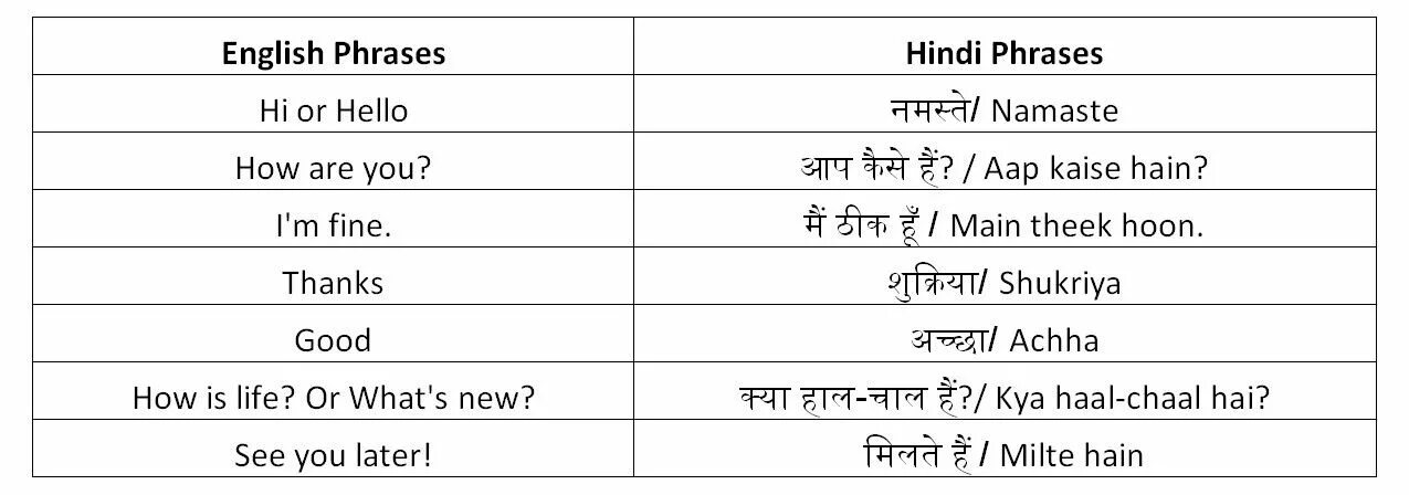 Хелло перевод на русский. Фразы на хинди. Hello phrases. Hello in Hindi. Основные фразы на хинди.