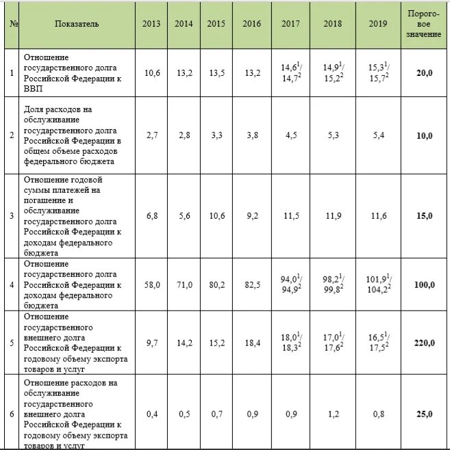 Расходы на обслуживание государственного долга. Показатели долговой устойчивости Российской Федерации. Коэффициенты долговой устойчивости России. Показатели долговой устойчивости пороговые значения. Основные показатели долговой устойчивости РФ.