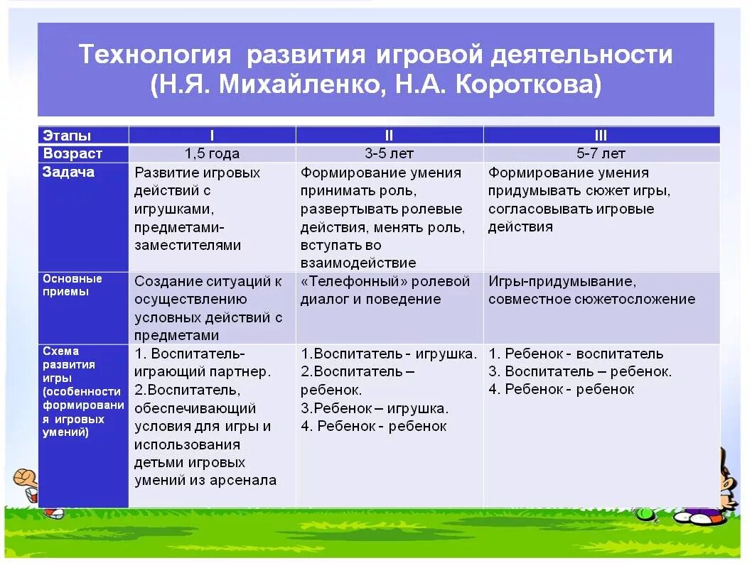 Особенности сюжетно ролевой игры дошкольников. Развитие игровой деятельности таблица. Игровая деятельность детей дошкольного возраста. Развитие игровой деятельности детей дошкольного возраста. Формирование игровой деятельности у дошкольников.