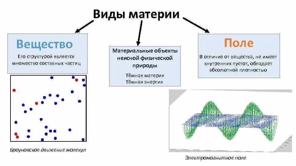 Материального и физического состояния и. Материя физический вакуум поле вещество. Виды материи. Виды физической материи. Вид материи вещество.