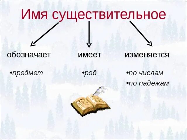 Все ли имена изменяются по числам. Имена существительные изменяются по родам числам и падежам 3 класс. имена сущ изменяются по. имя существительное изменяется по числам. как изменяется существительное.