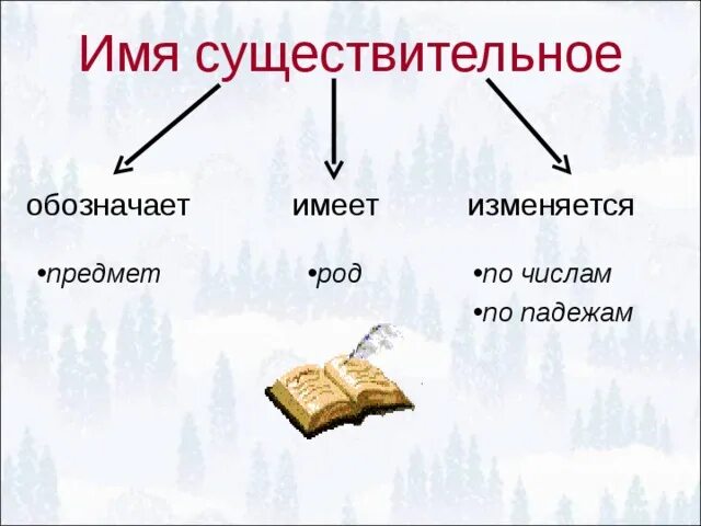 Как изменяются имена существительные. Имена существительные изменяются по родам числам и падежам 3 класс. Имена сущ изменяются по. Имя существительное изменяется по числам. Как изменяется существительное.