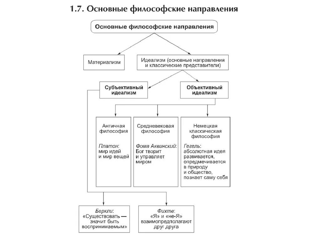 Первые философские направления. Классификация философских направлений таблица. Основные разделы и направления философии таблица. Принципы классификации философских направлений. 2 Основных направления философии.