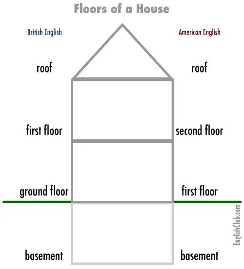There were many on the floor. Этажи в английском языке. Ground Floor first Floor разница. Этаж по английскому. Этажи в Великобритании и Америке.
