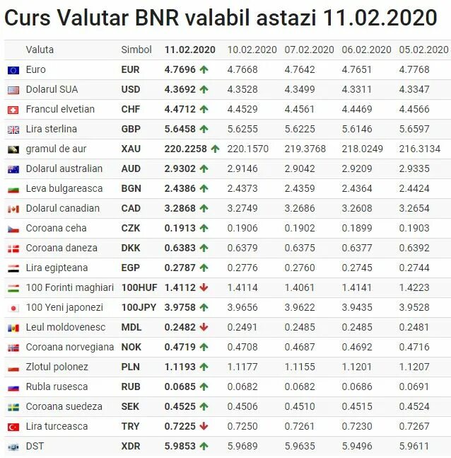 Cursul valutar. Curs MD.