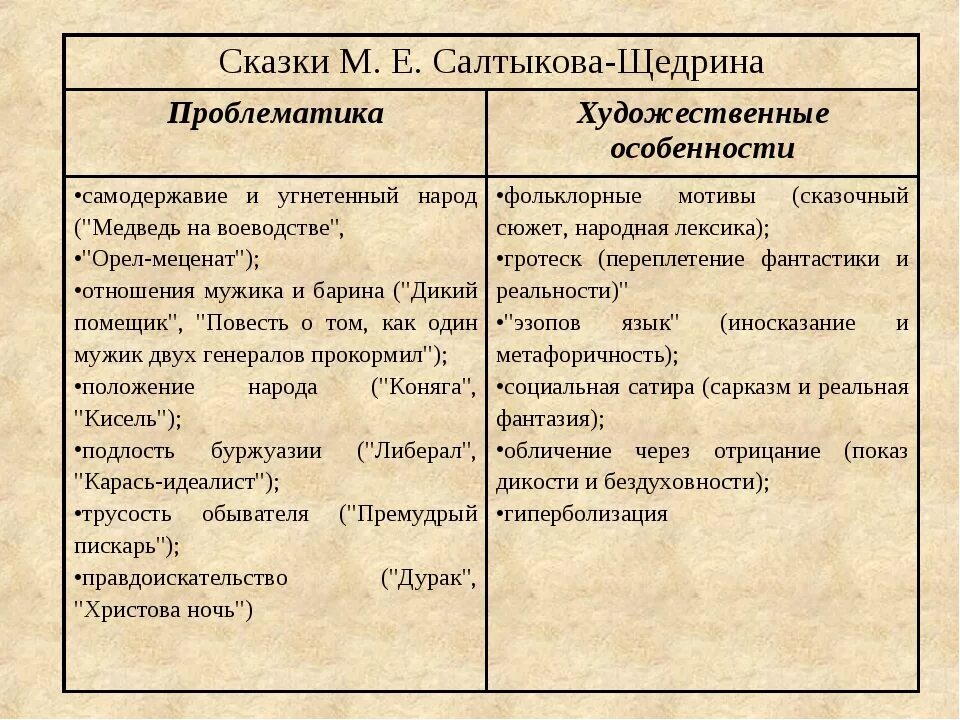 Особенности сказок Салтыкова Щедрина. Художественные особенности сказок Салтыкова Щедрина. Особенности сказок Салтыкова Щедрина с примерами. Особенности сказок Щедрина.