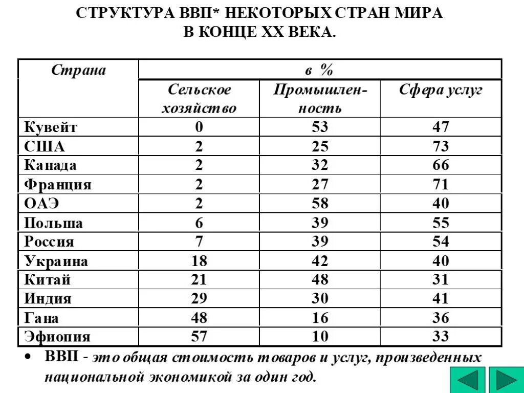 Страны с индустриальной структурой хозяйства. Классификация стран по ВВП. Мировая экономика всех стран