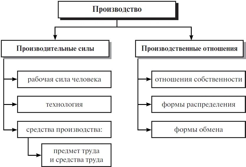 Факторы производственных связей. Факторы производства. Производительные силы схема. Факторы производства и факторные доходы. Факторы производства схема ОГЭ.